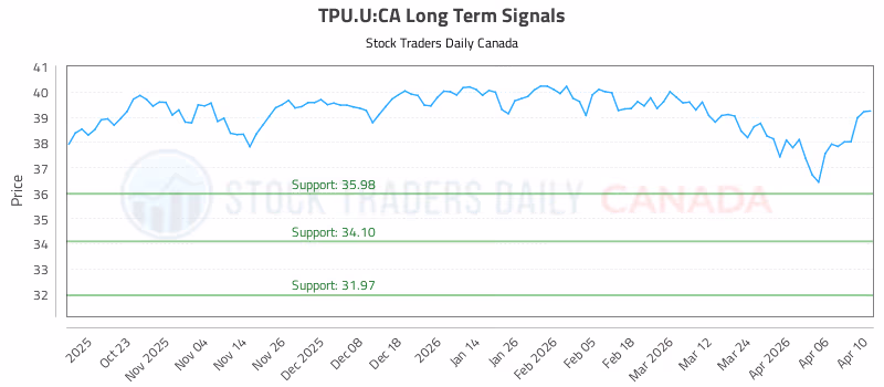 Stock Chart for TPU.U:CA