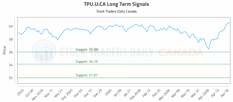 Stock Chart for TPU.U:CA
