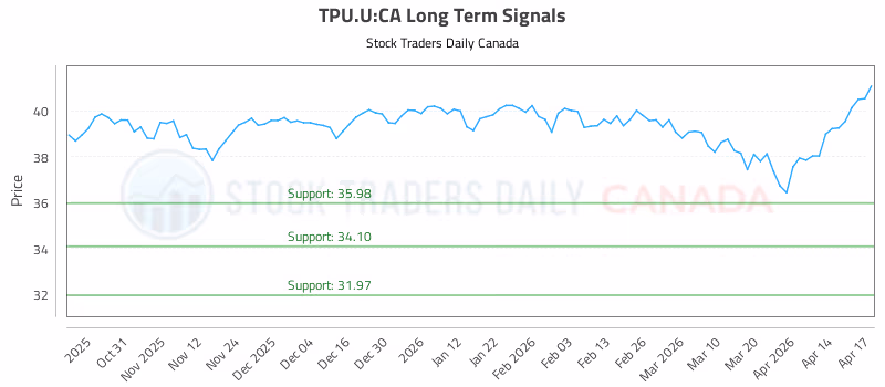 Stock Chart for TPU.U:CA