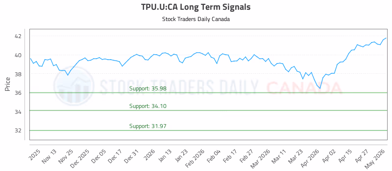 Stock Chart for TPU.U:CA