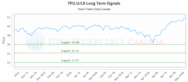 Stock Chart for TPU.U:CA