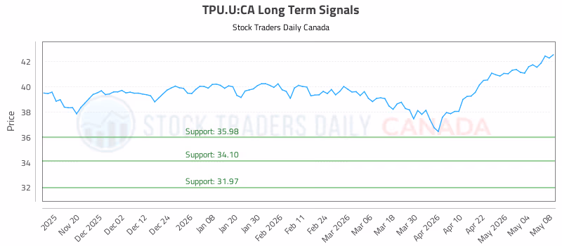 Stock Chart for TPU.U:CA