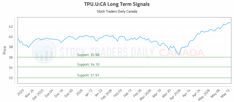 Stock Chart for TPU.U:CA