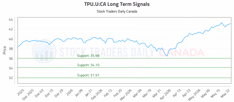 Stock Chart for TPU.U:CA