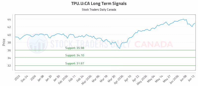 Stock Chart for TPU.U:CA