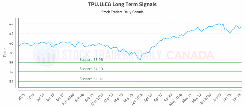 Stock Chart for TPU.U:CA