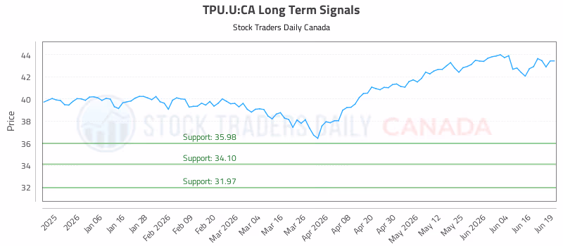 Stock Chart for TPU.U:CA
