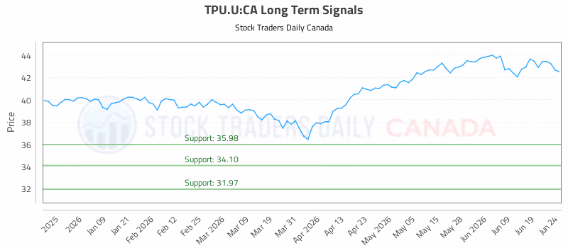 Stock Chart for TPU.U:CA