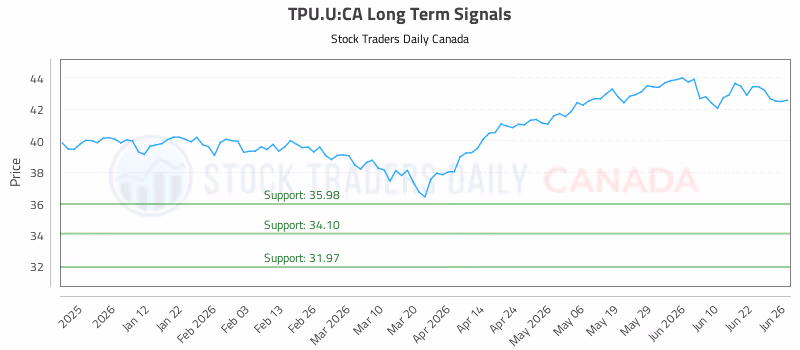 Stock Chart for TPU.U:CA