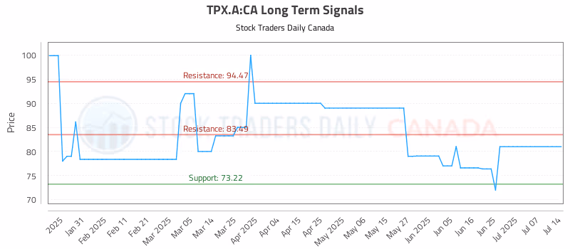 Stock Chart for TPX.A:CA