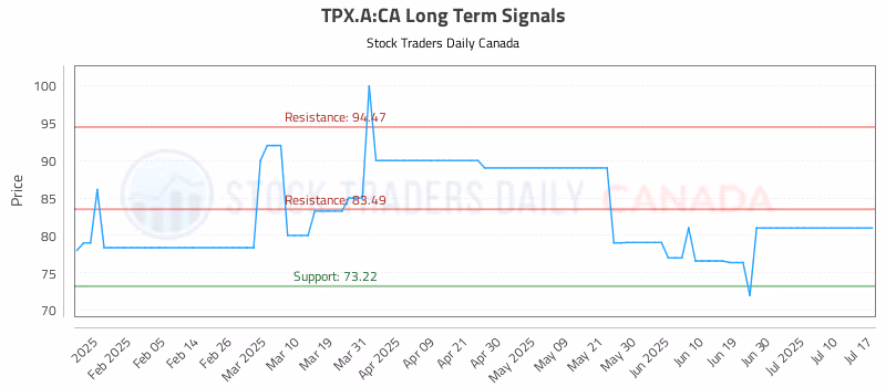 Stock Chart for TPX.A:CA