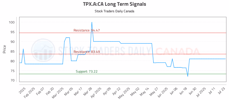 Stock Chart for TPX.A:CA
