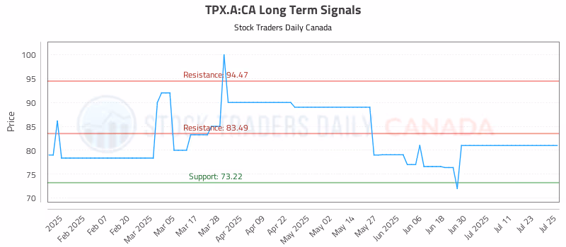 Stock Chart for TPX.A:CA