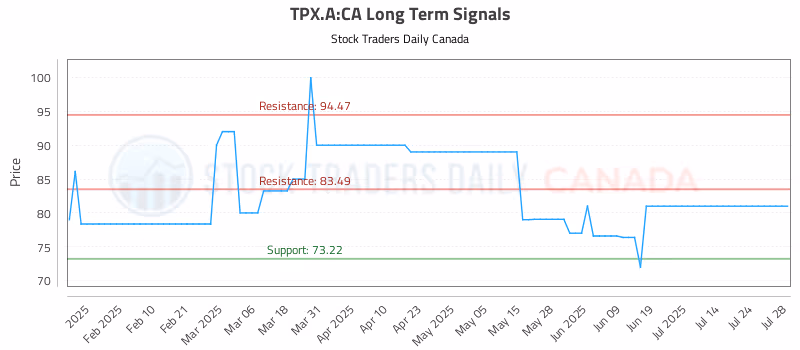 Stock Chart for TPX.A:CA