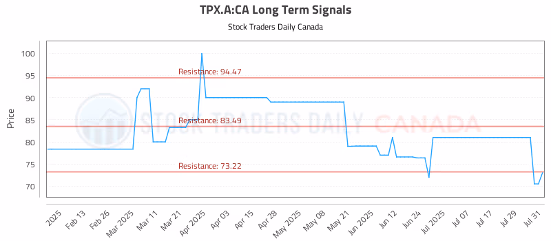 Stock Chart for TPX.A:CA
