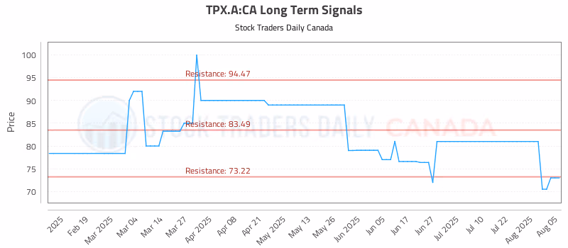 Stock Chart for TPX.A:CA