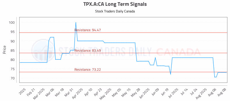 Stock Chart for TPX.A:CA