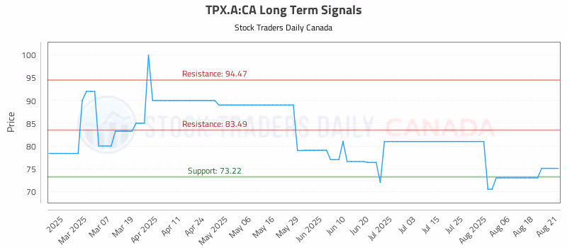 Stock Chart for TPX.A:CA