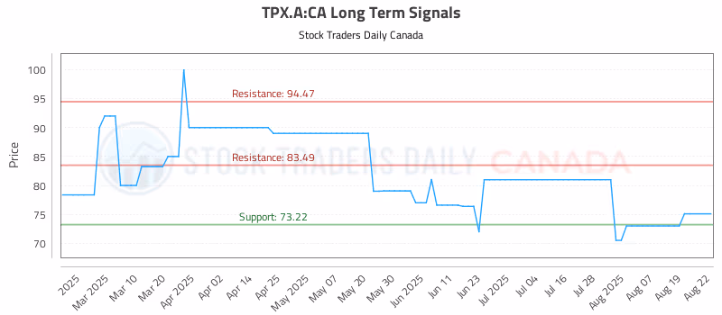 Stock Chart for TPX.A:CA