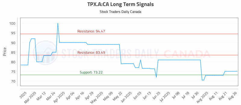 Stock Chart for TPX.A:CA