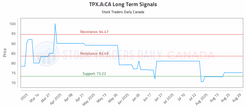 Stock Chart for TPX.A:CA