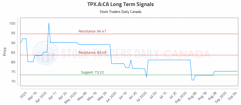 Stock Chart for TPX.A:CA