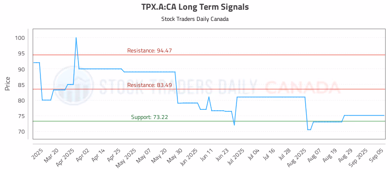 Stock Chart for TPX.A:CA