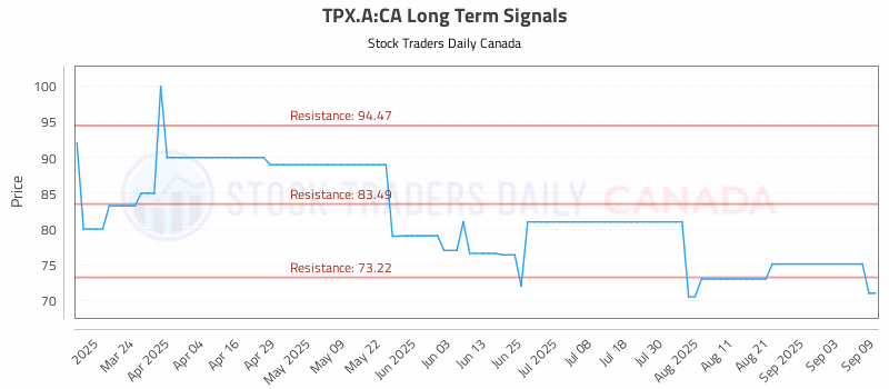 Stock Chart for TPX.A:CA