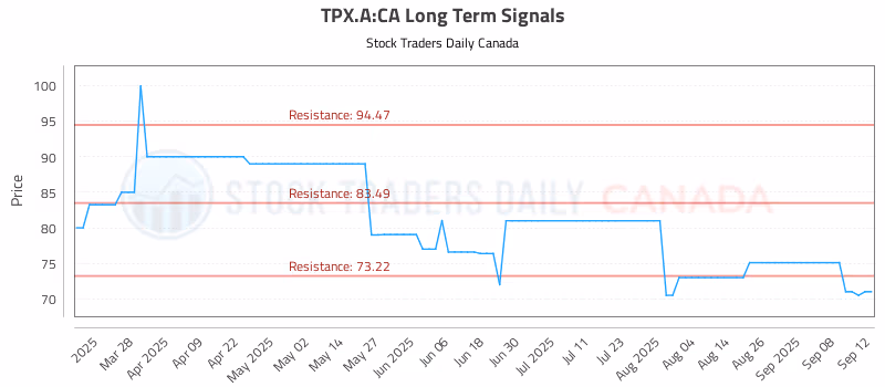 Stock Chart for TPX.A:CA