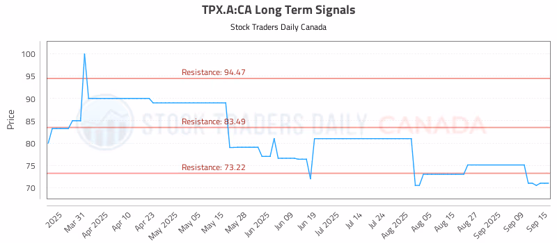 Stock Chart for TPX.A:CA