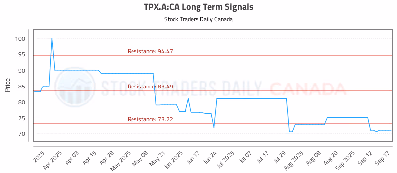 Stock Chart for TPX.A:CA