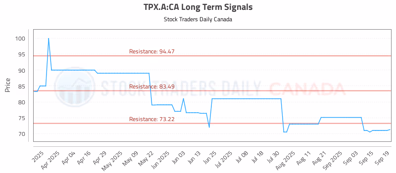 Stock Chart for TPX.A:CA