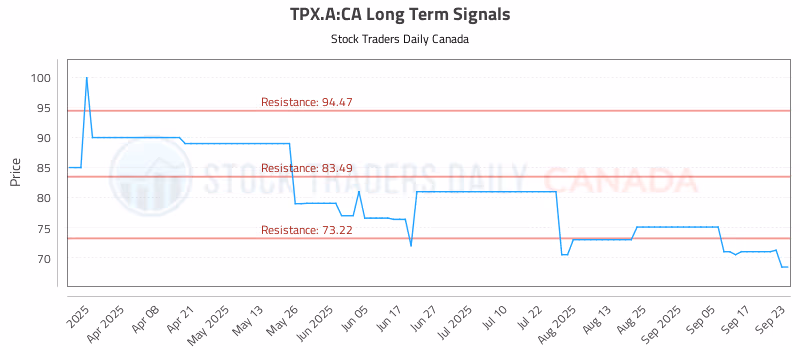 Stock Chart for TPX.A:CA