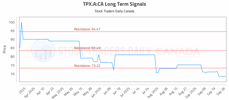 Stock Chart for TPX.A:CA