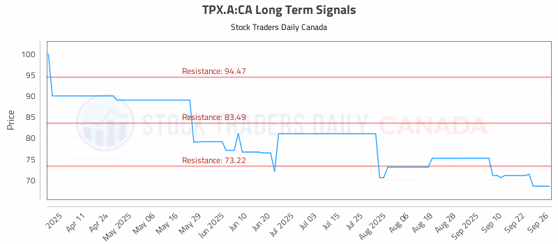 Stock Chart for TPX.A:CA