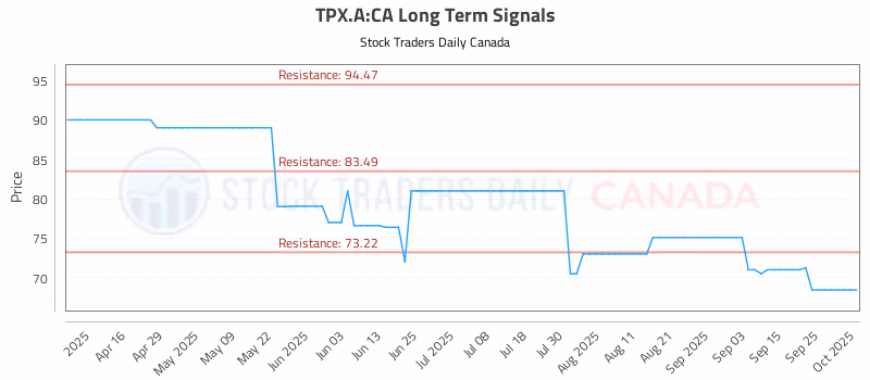 Stock Chart for TPX.A:CA