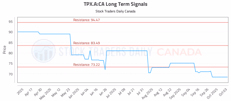 Stock Chart for TPX.A:CA