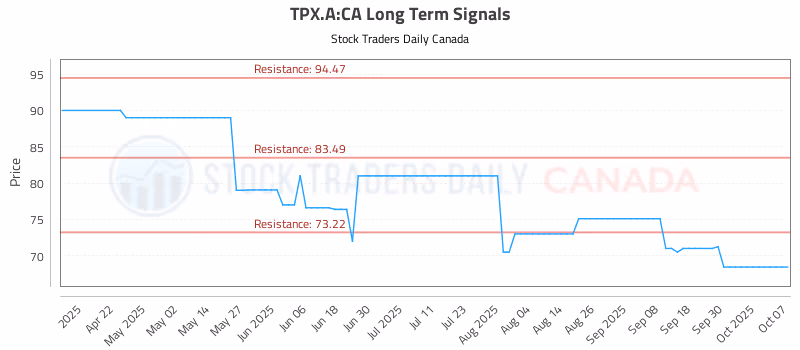 Stock Chart for TPX.A:CA