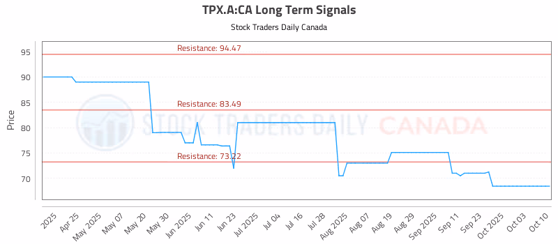 Stock Chart for TPX.A:CA