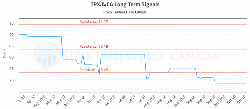 Stock Chart for TPX.A:CA