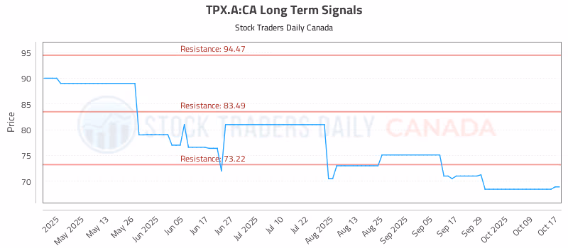 Stock Chart for TPX.A:CA