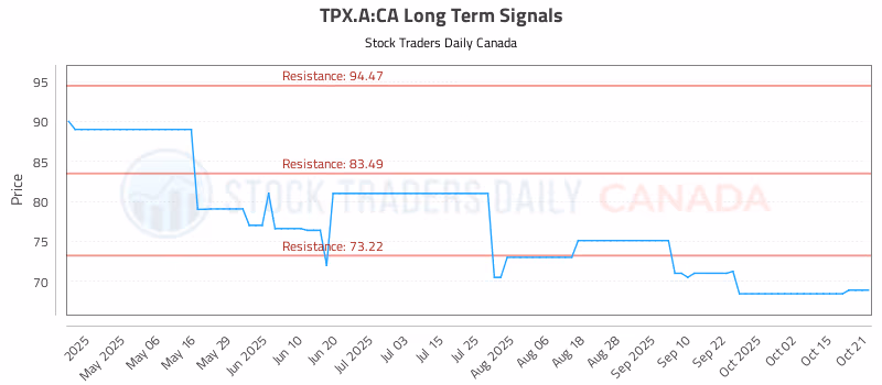 Stock Chart for TPX.A:CA