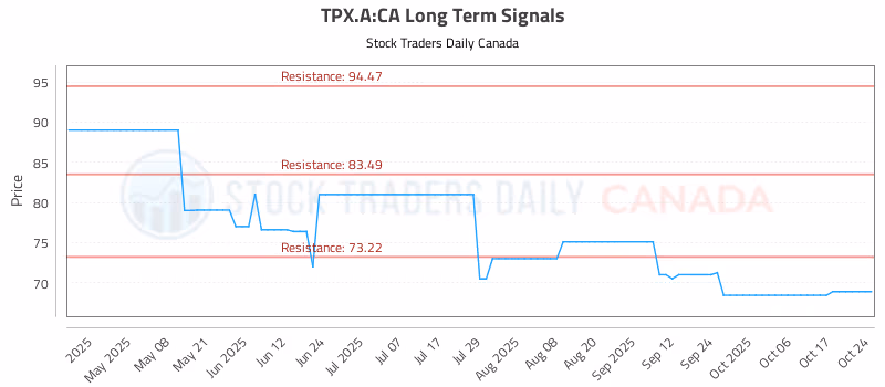 Stock Chart for TPX.A:CA