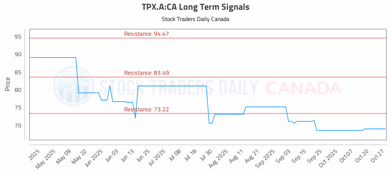 Stock Chart for TPX.A:CA