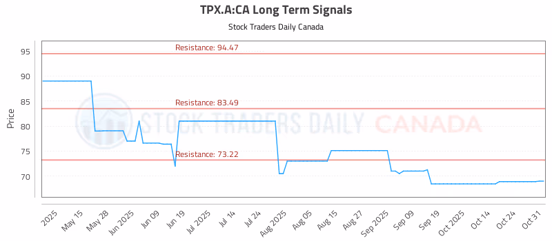 Stock Chart for TPX.A:CA