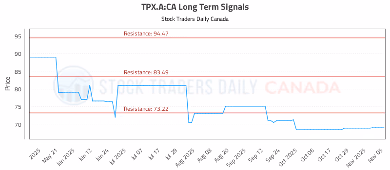 Stock Chart for TPX.A:CA