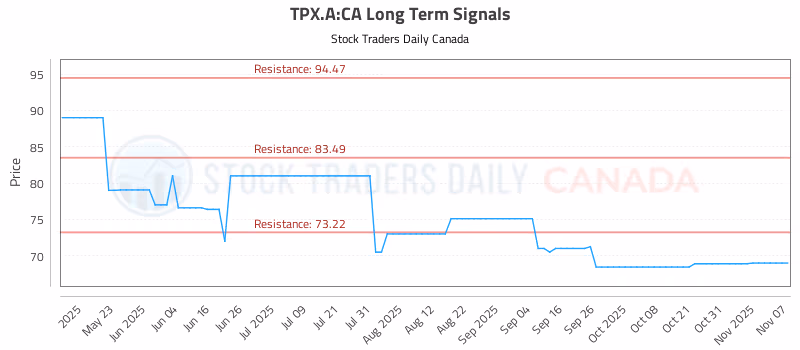 Stock Chart for TPX.A:CA