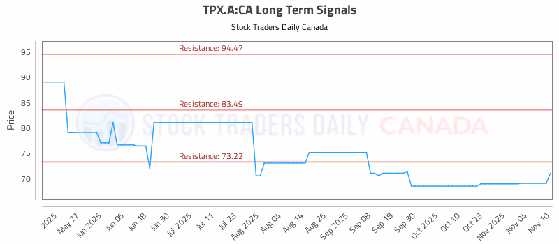 Stock Chart for TPX.A:CA