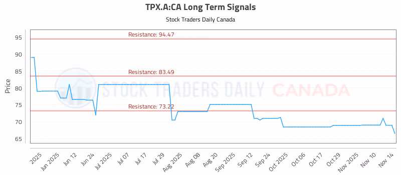 Stock Chart for TPX.A:CA