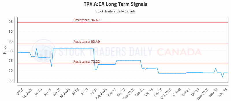 Stock Chart for TPX.A:CA